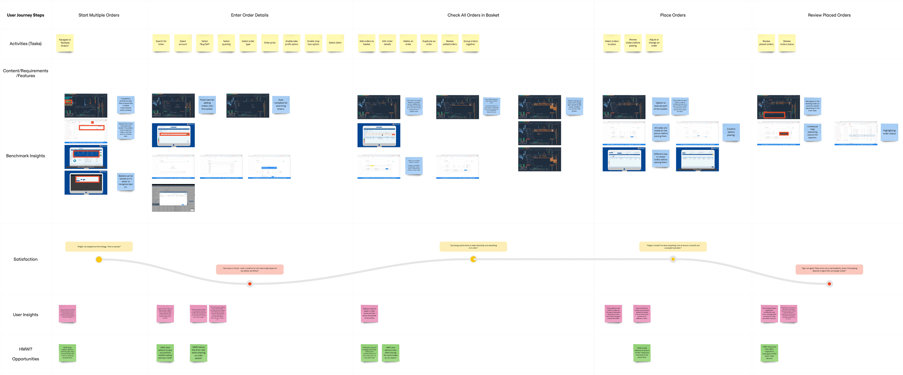 Jobs-to-be-done map of the multi-portfolio trade lifecycle