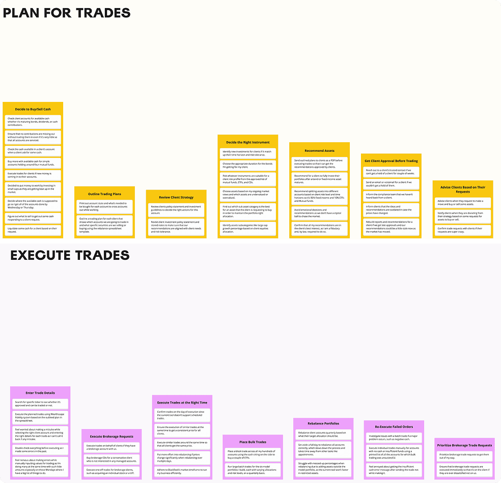 Plan-for-trades and execute-trades activity maps
