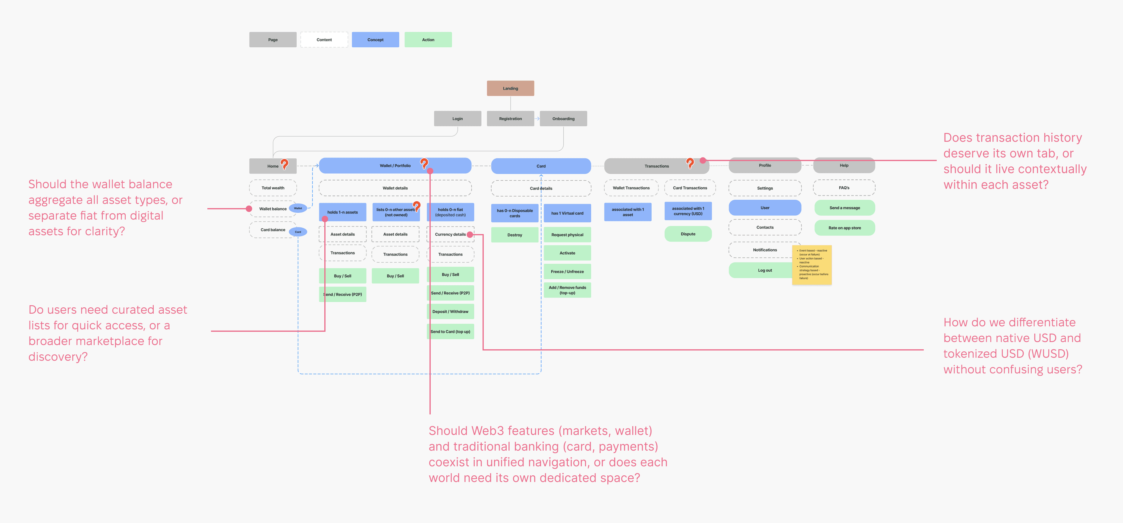 App structure and information architecture on Miro