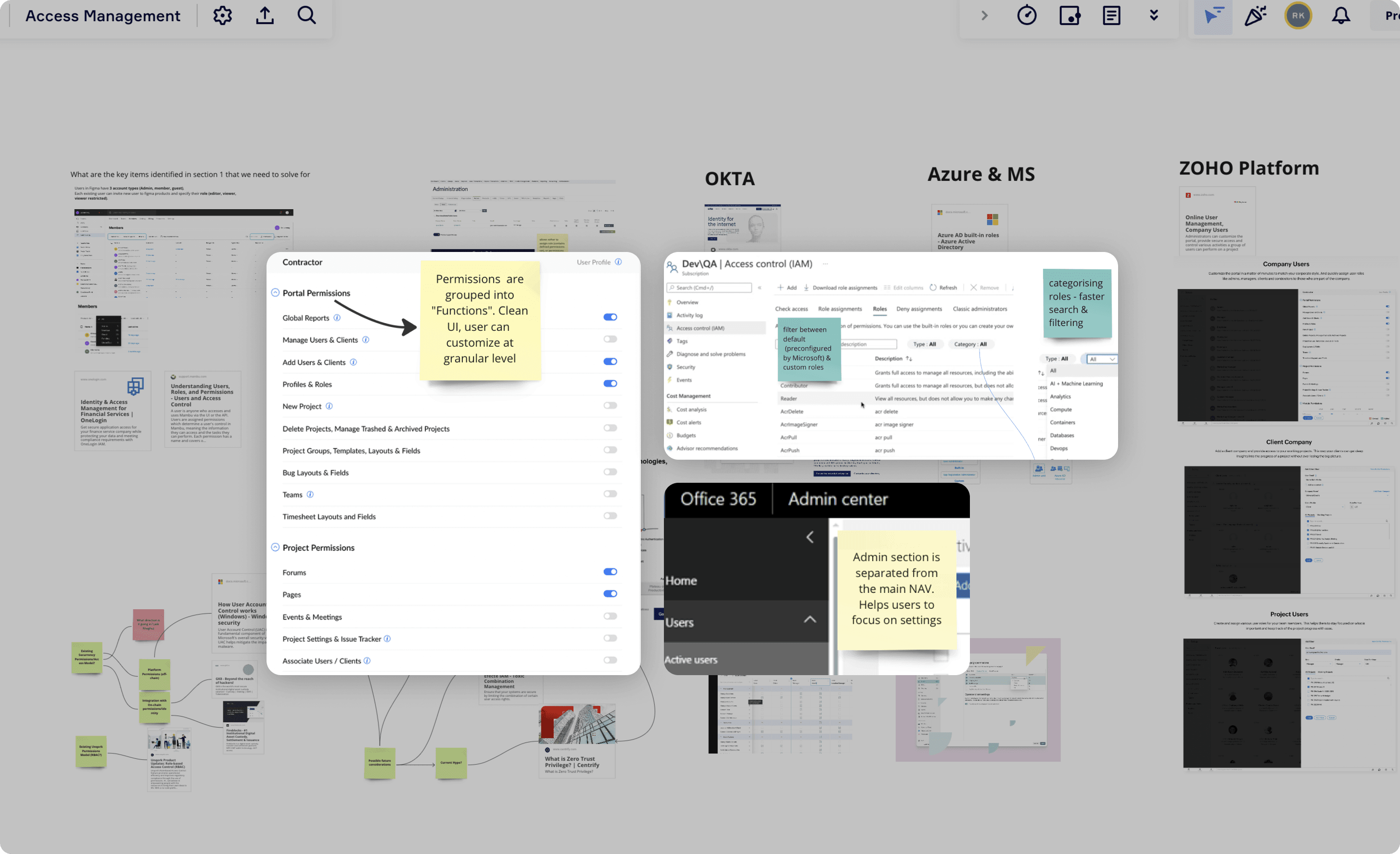 Access management research mapping
